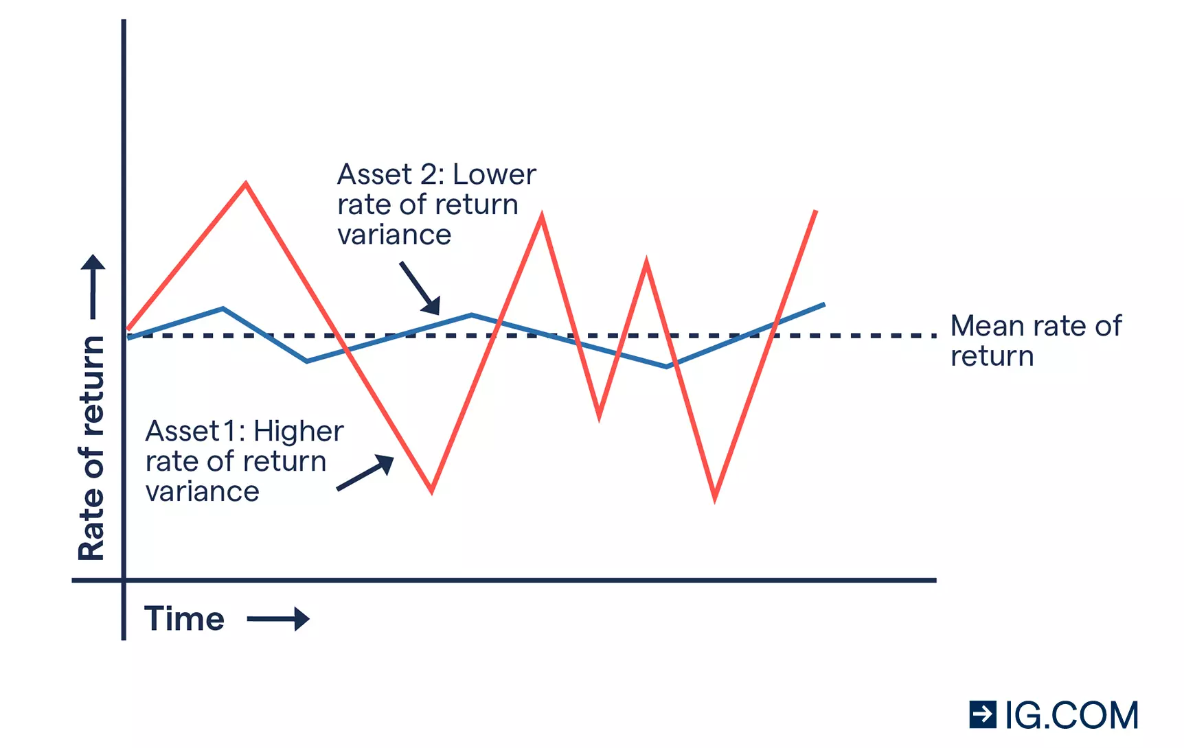 A line graph depicting the  different stages of an asset having a low and high rate of variance.