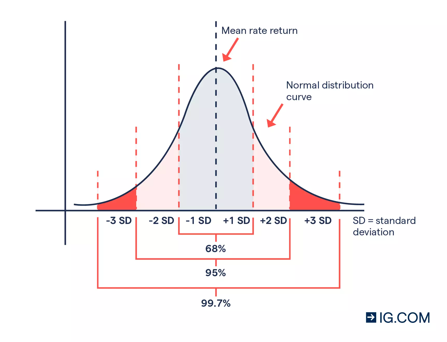 A bell-shaped curve showing a normal distribution of rates of return, where 68% percent of all returns occur within 1 standard deviation of the mean