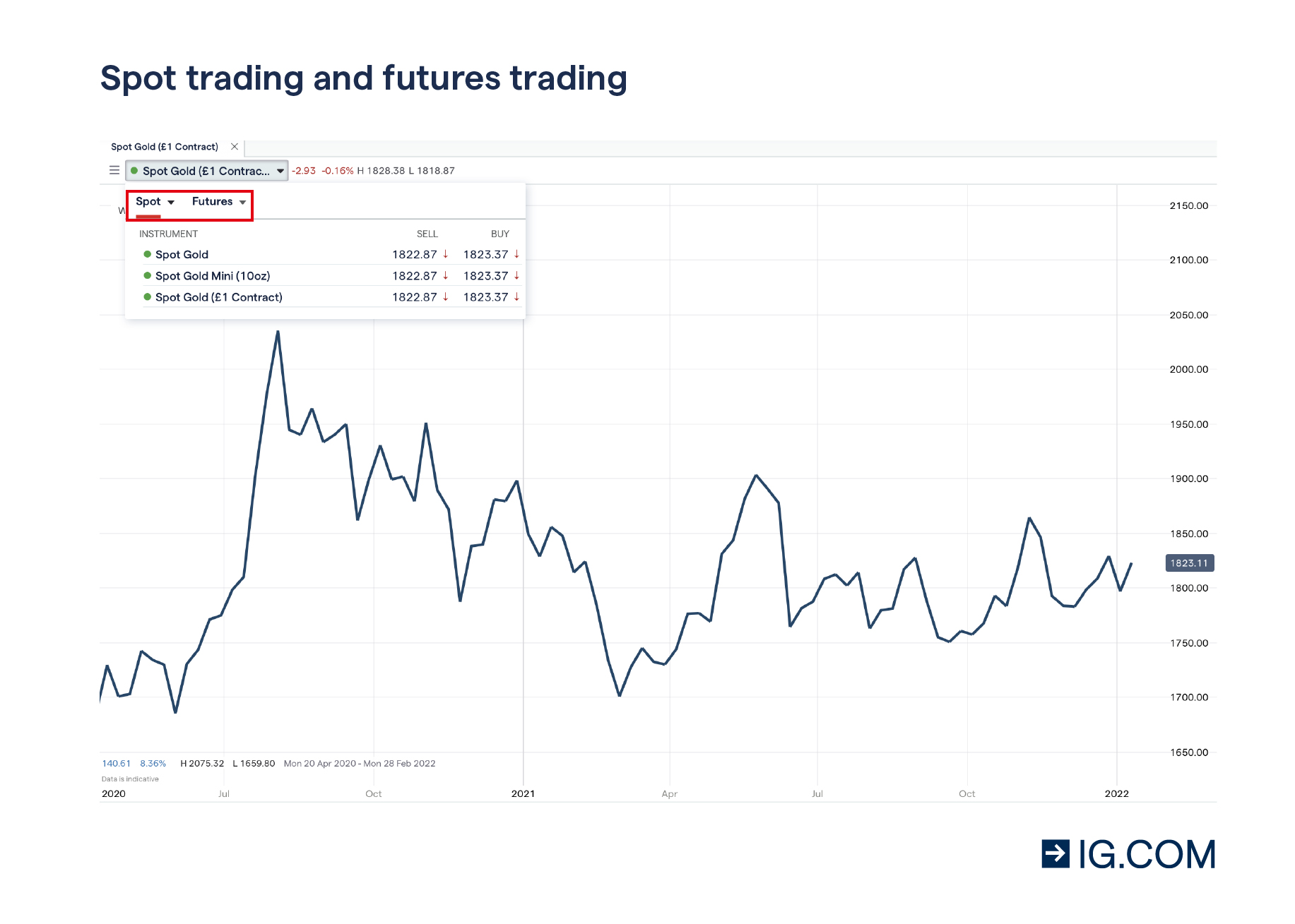 Spot trading and futures trading drop-down on the IG platform