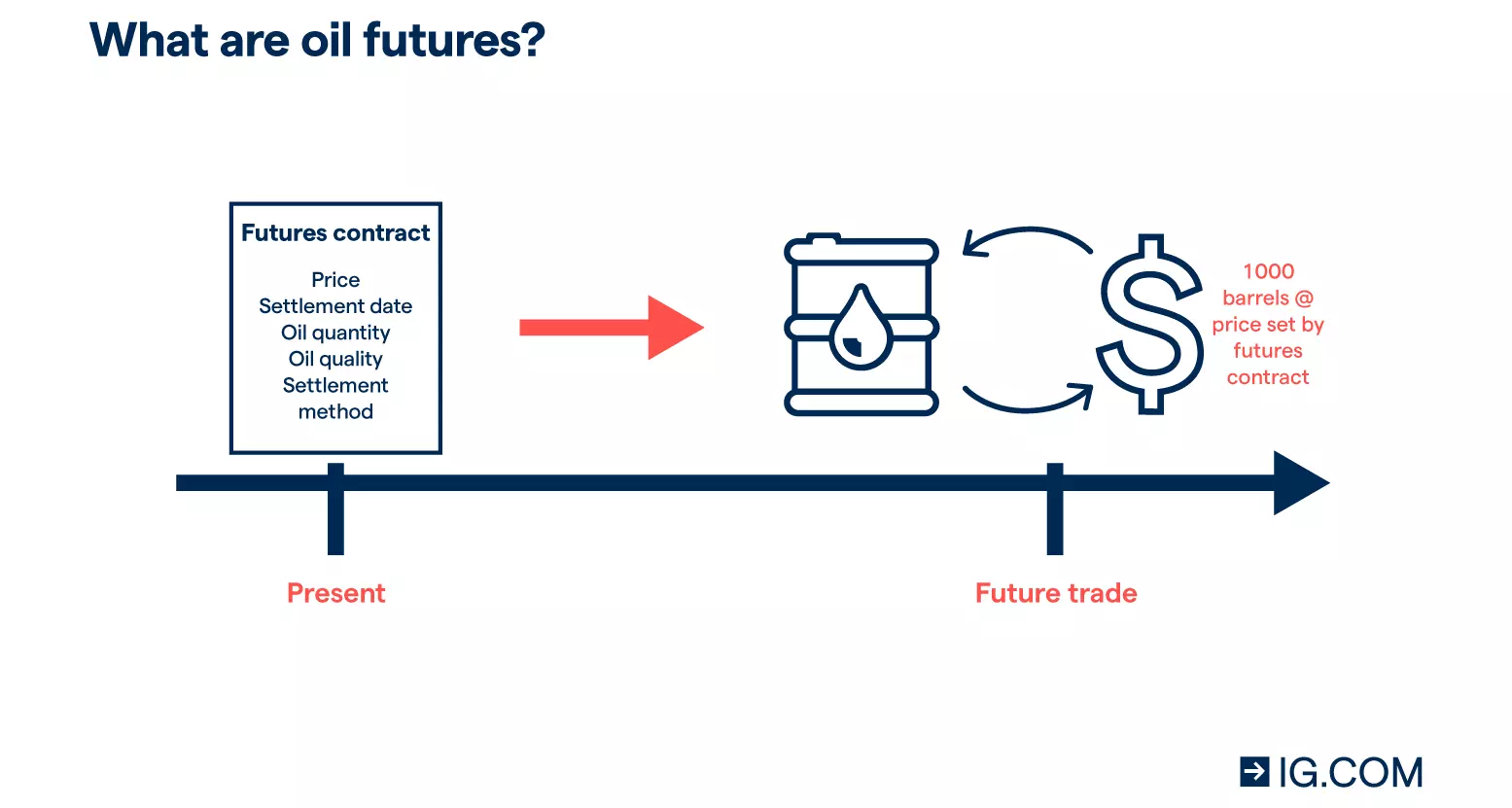 how a futures contract taken today sets the future price of how oil will be traded in the future