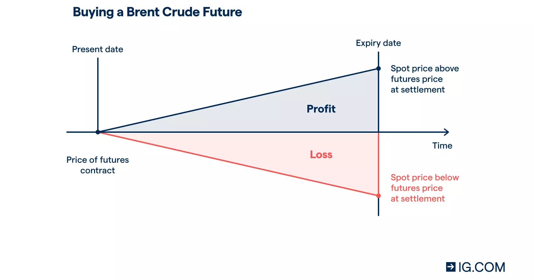 Buying a Brent crude future contract at the current price can either result in a profit when the spot price is above the futures price at settlement expiry date or result in a loss when the spot price is below the futures price at settlement expiry date