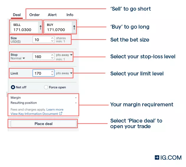 A deal ticket that features the option to buy or sell an underlying asset on the IG platform, set the bet size, apply a stop or limit order on your position