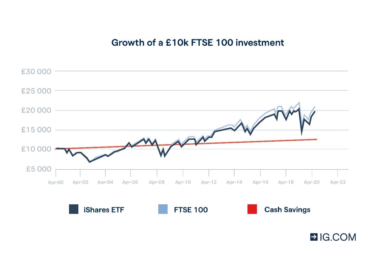Growth FTSE 100 ETF