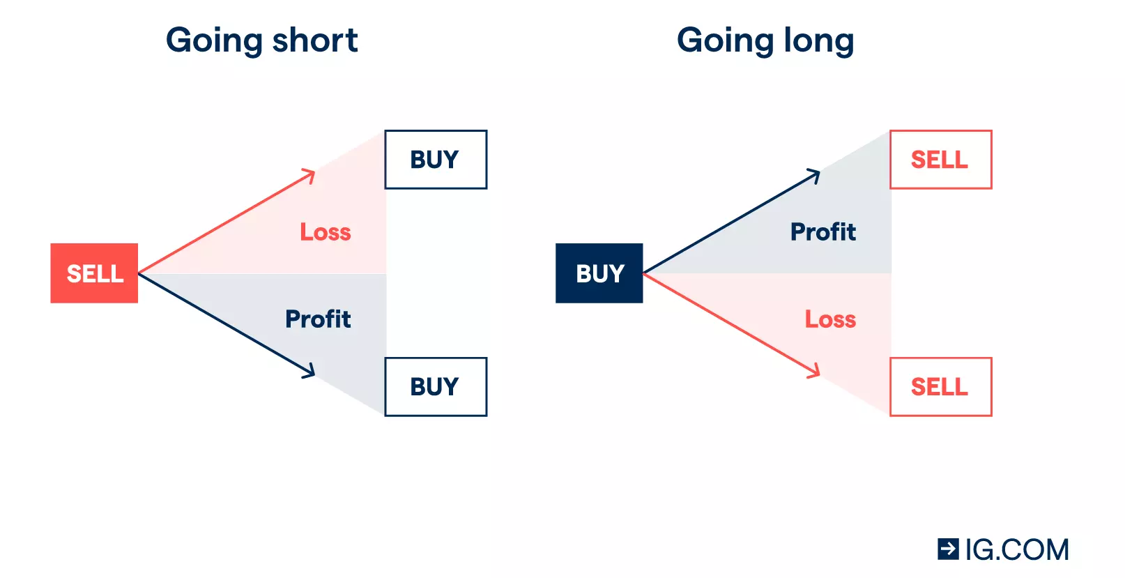 how you can make a loss or profit when going short (‘sell’) versus showing how you can make a profit or loss when going long (‘buy’) an underlying asset