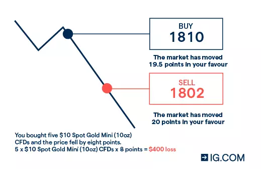 Example of a loss when trading gold using CFDs