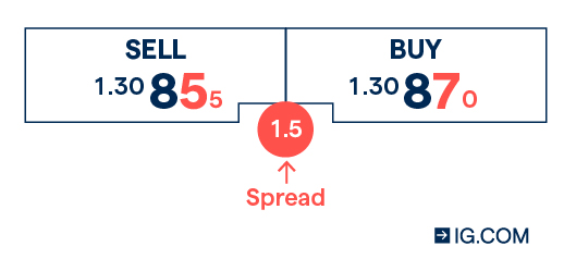 how a spread between the sell and buy price is calculated. In this case the spread between the two prices is 1.5