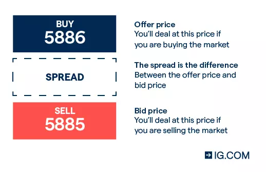 The bid-ask spread in trading explained