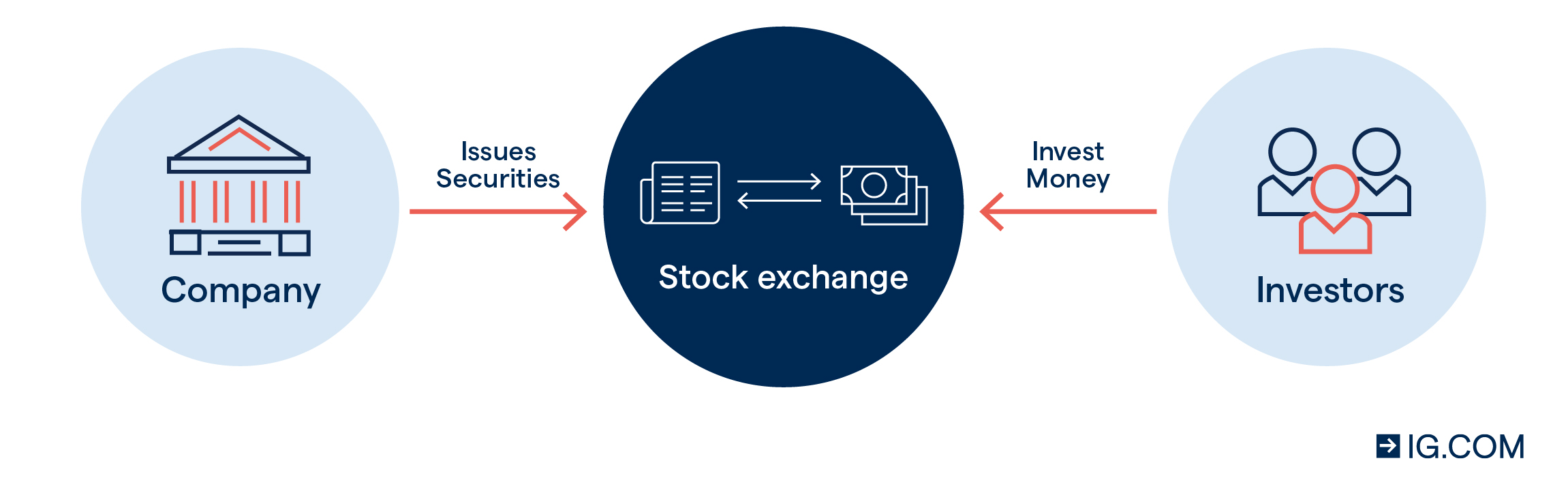 the transaction between investors seeking ownership of shares and the company issuing its securities in the stock exchange