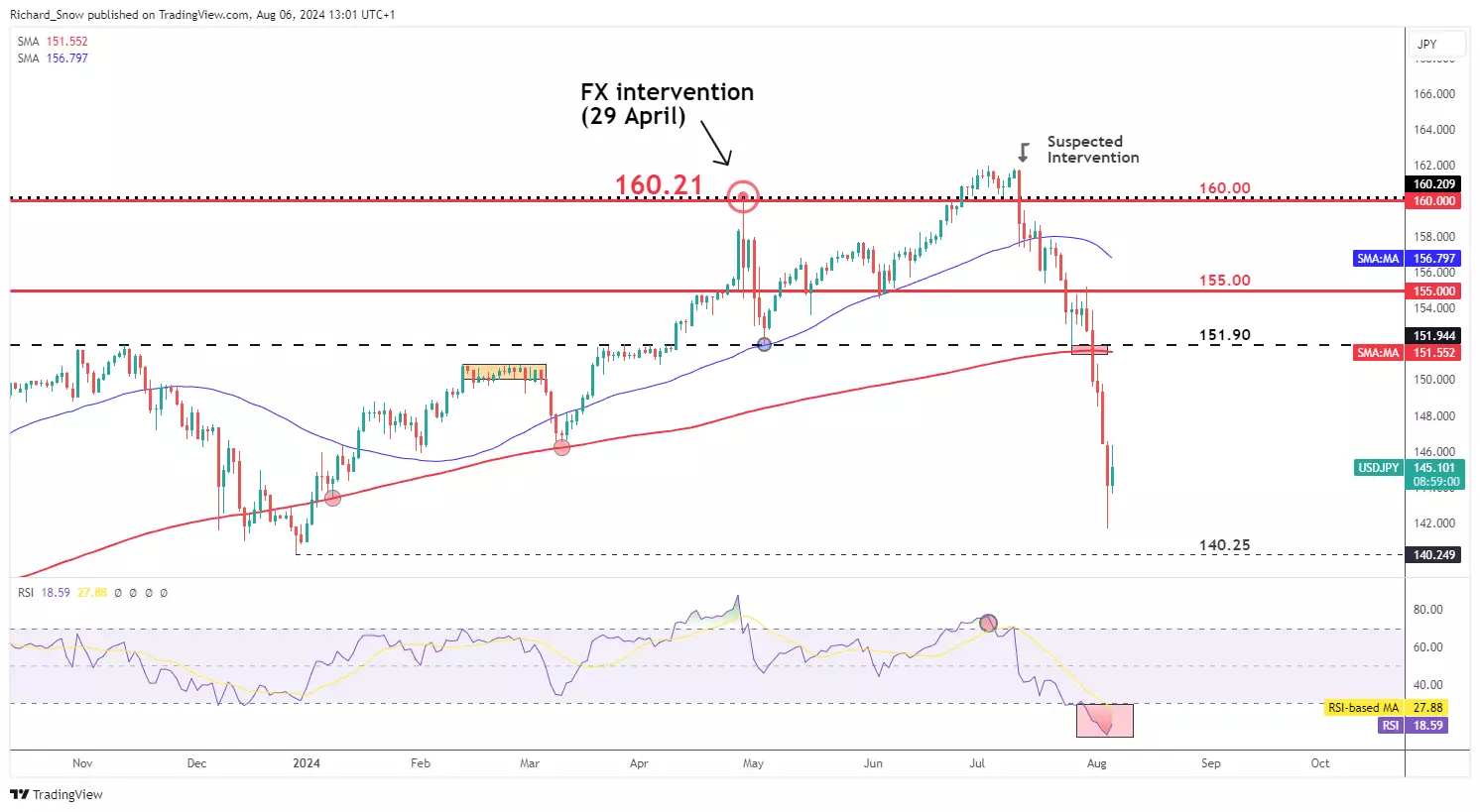 USD/JPY Daily Chart