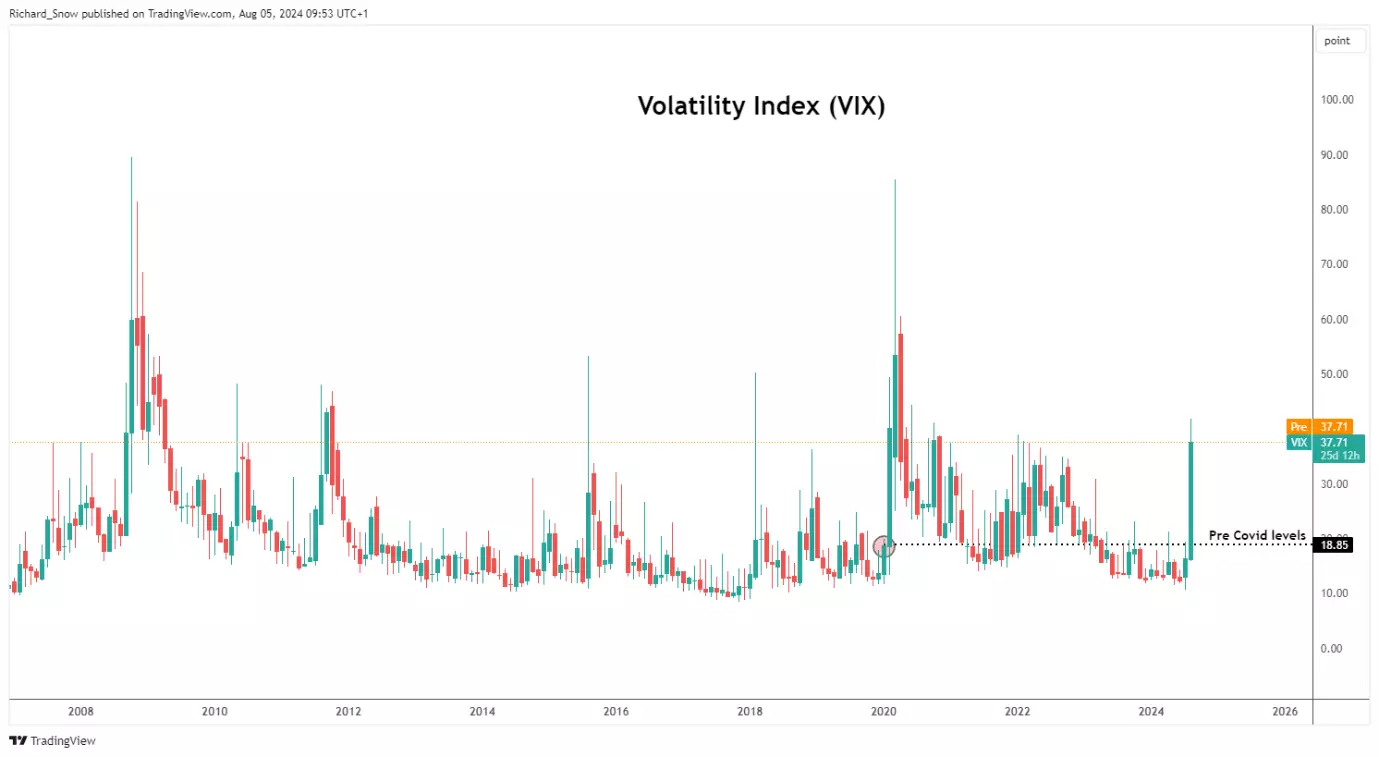 VIX, 5 August chart