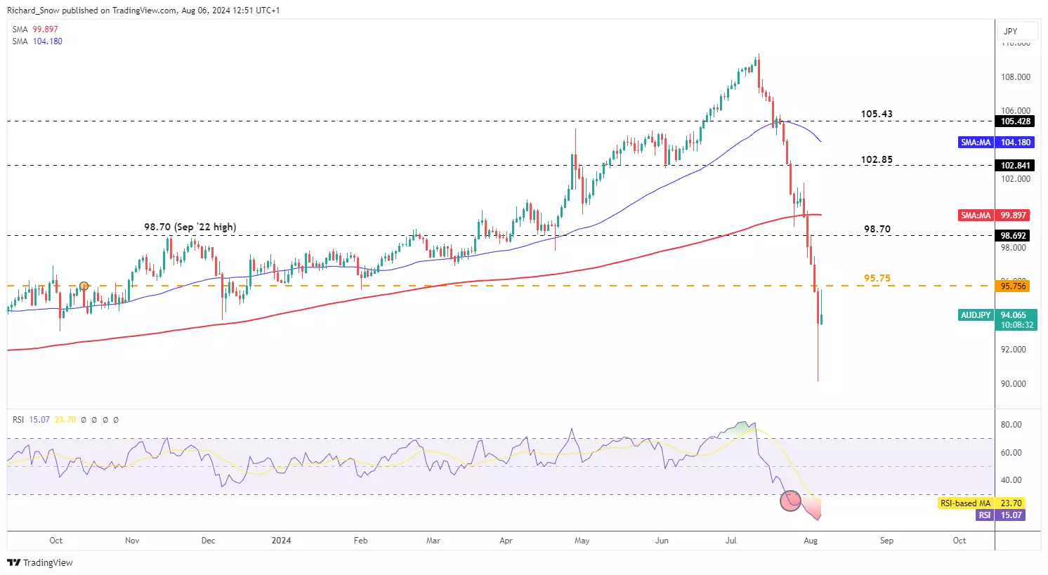 AUD/JPY Daily Chart