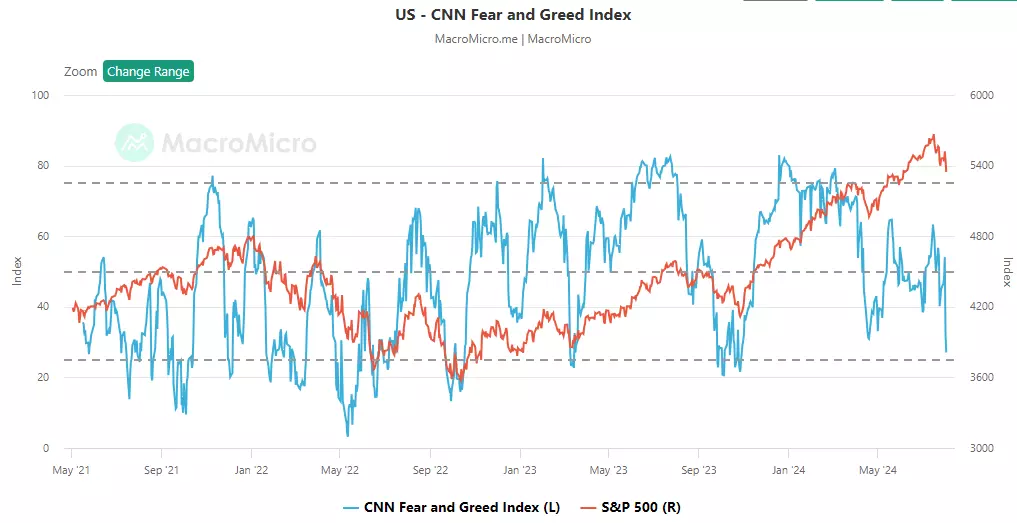 CNN Fear and Greed Index