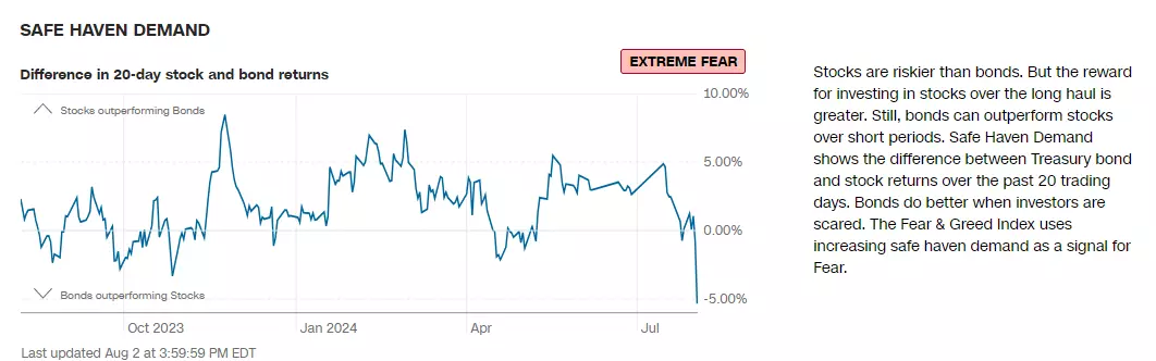 Safe Haven Demand chart