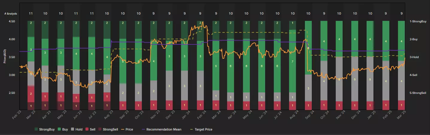 Inghams analyst recommendations chart