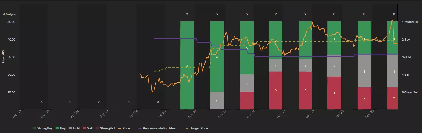 Guzman y Gomez analyst recommendations chart