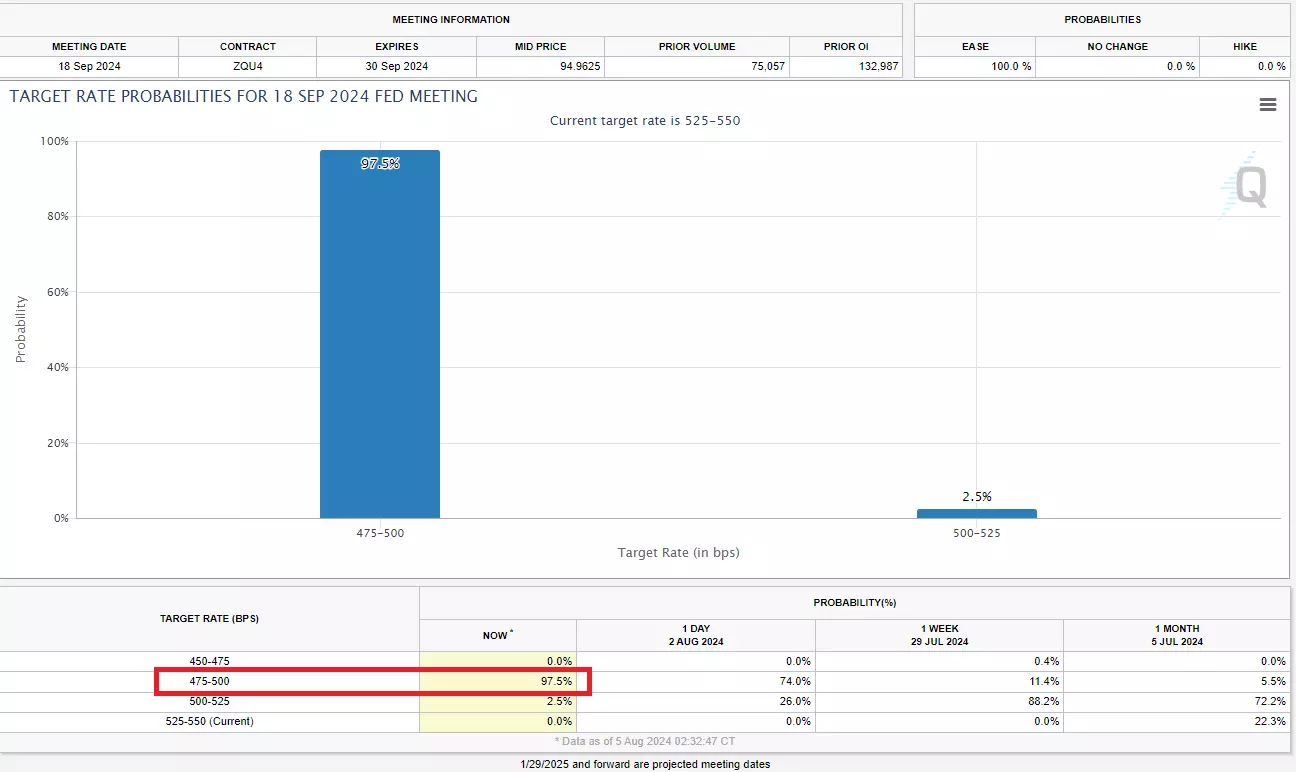 Implied probabilities for the September Fed meeting