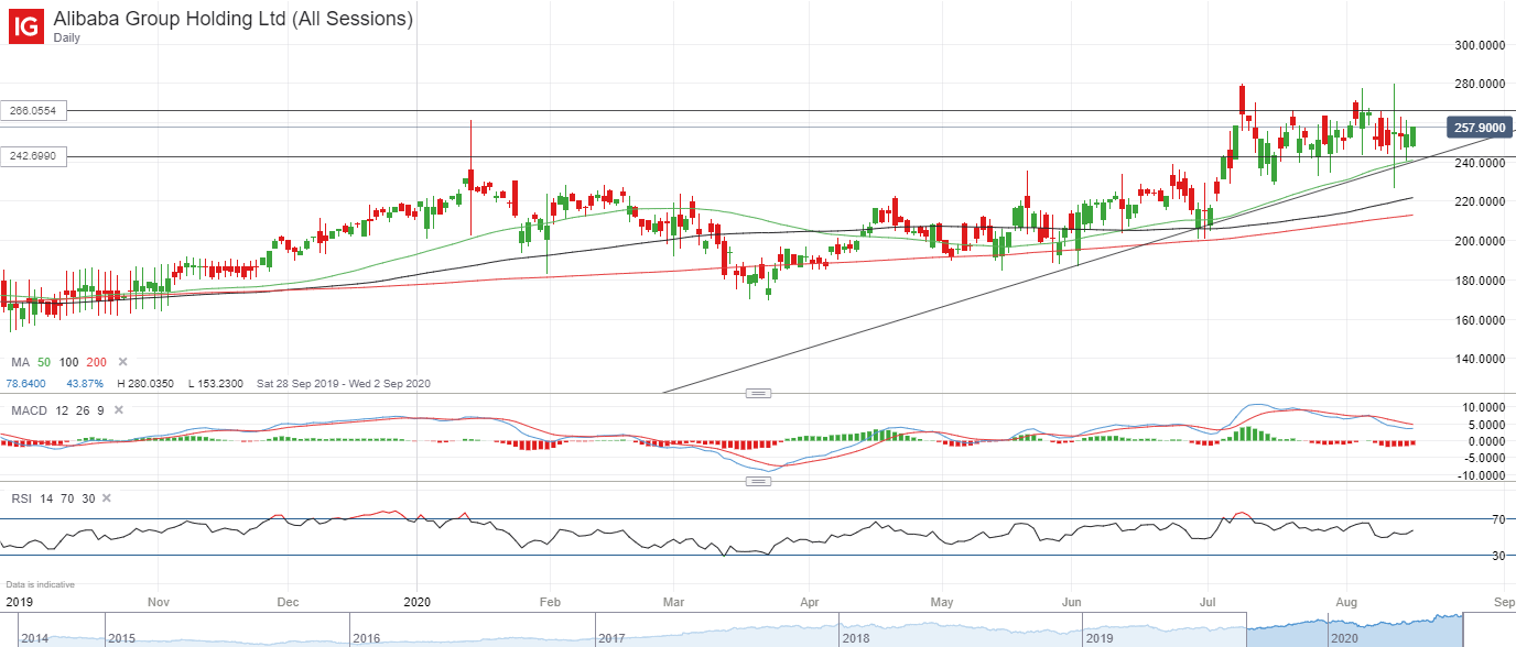 Alibaba Share Price 3 Key Investor Notes Ahead Of Q1 Earnings Ig Sg