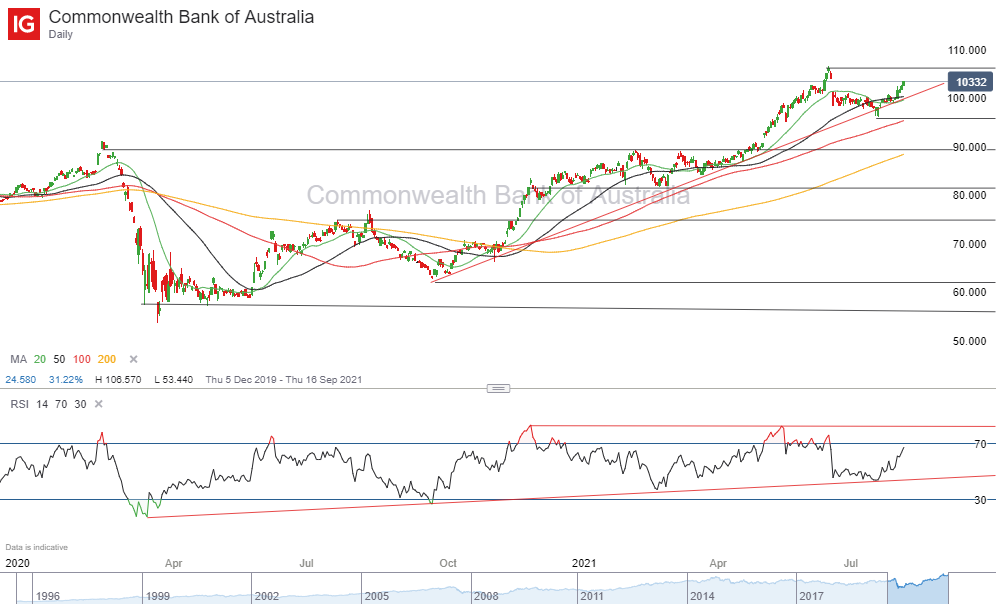 Commonwealth Bank of Australia (CBA)