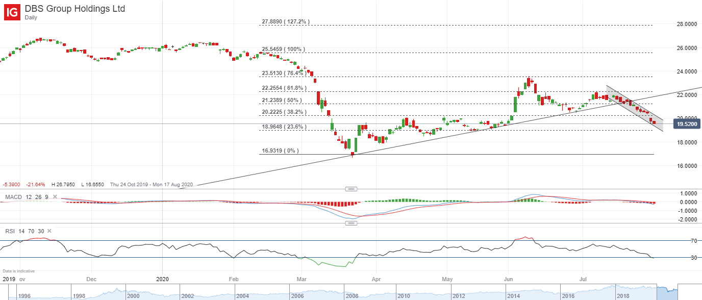 Dbs Share Price: 3 Key Investor Notes Ahead Of Q2 Earnings 