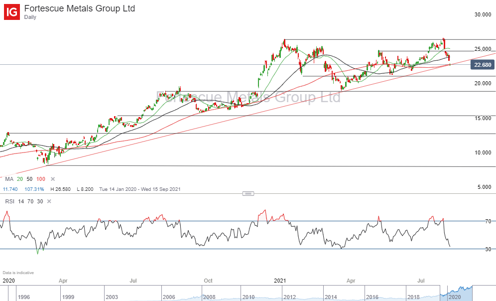 Fortescue Metals Group (FMG)