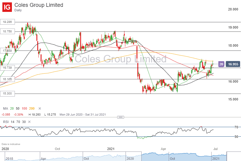 rent Normalt Transistor Are these the best ASX shares to buy in 2021? | IG SG