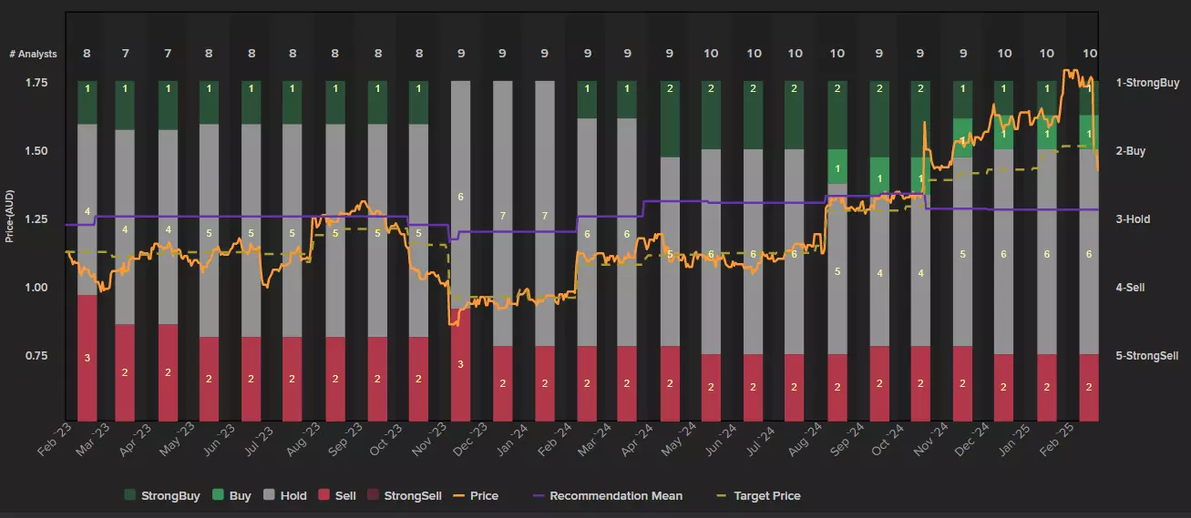 AMP analyst recommendations chart