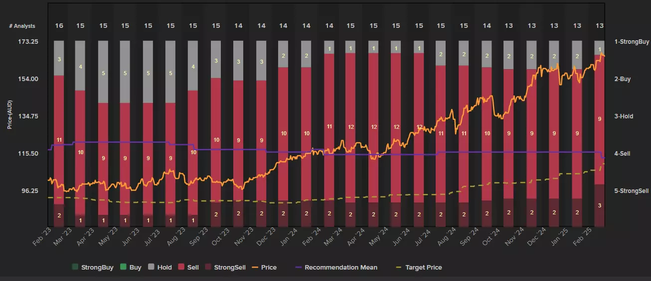 CBA analyst recommendations chart