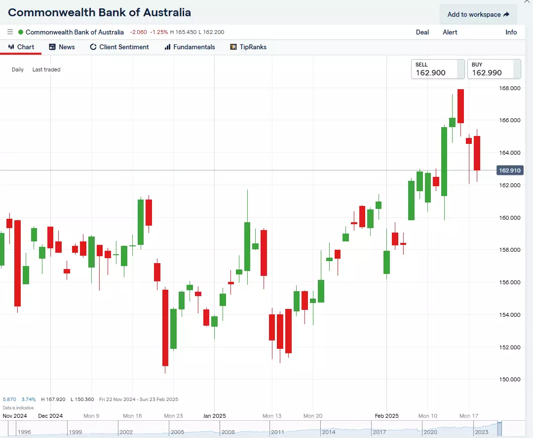 CBA daily chart