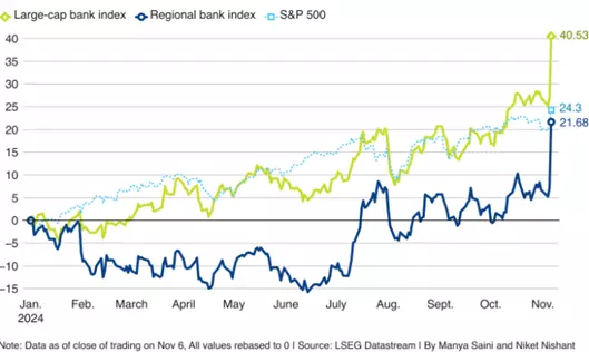 Regional, mid-cap and large-cap banking stocks chart