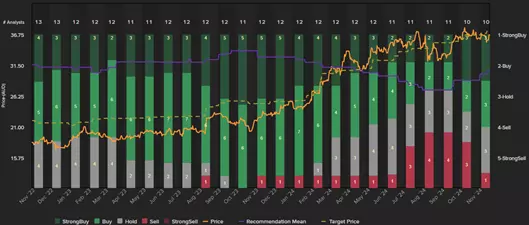 Strength Indicators Show Sustained Upward Momentum Through 2024