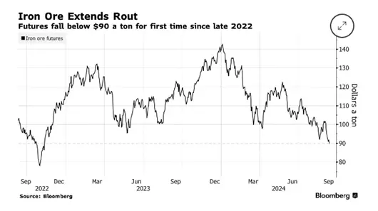 Iron Ore Price Trend