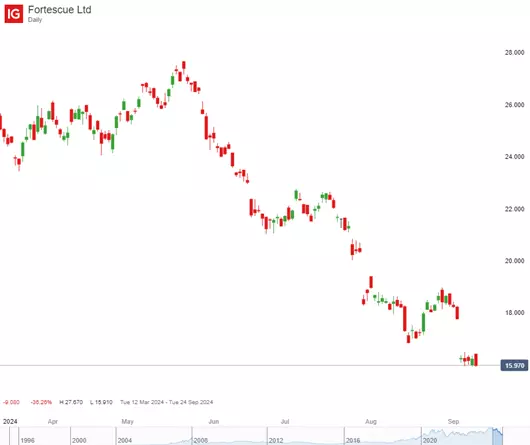 IG year-to-date chart