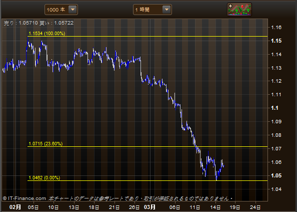 3/17 EUR/USD 1時間足チャート
