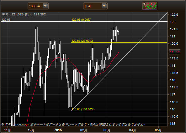 3/17 USD/JPY 日足チャート