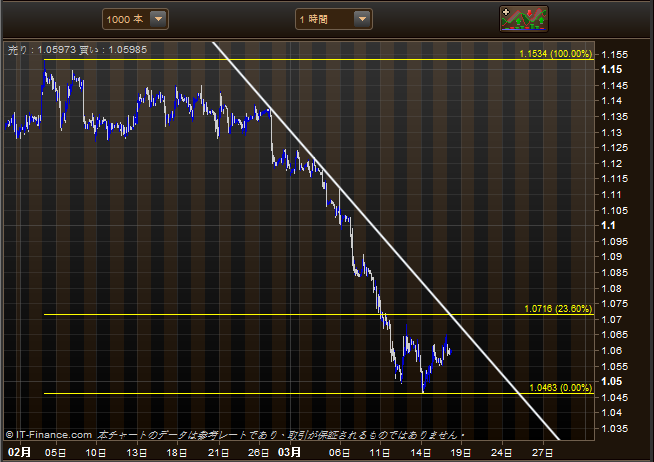 3/18 EUR/USD 1時間足チャート