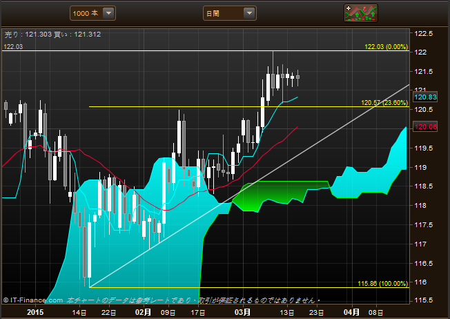 3/18 USD/JPY 日足チャート