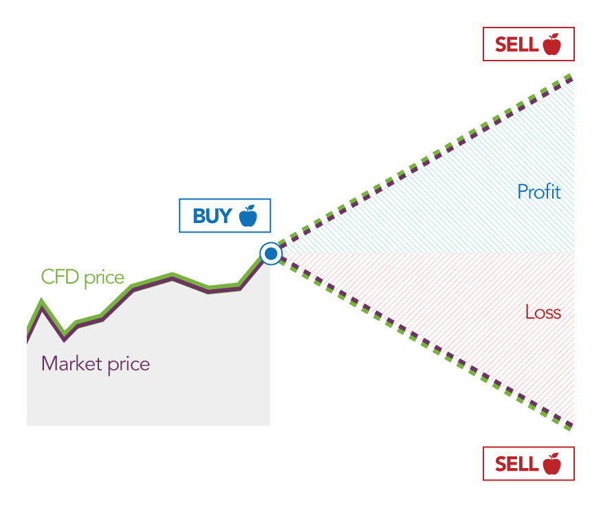 What is CFD Trading How Does CFD Trading Work