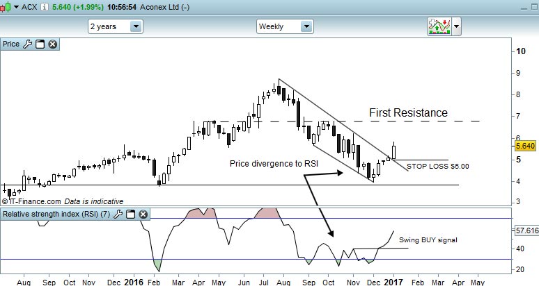 ACX-chart