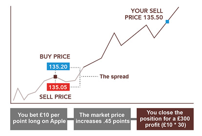 Spread Betting Point Definition