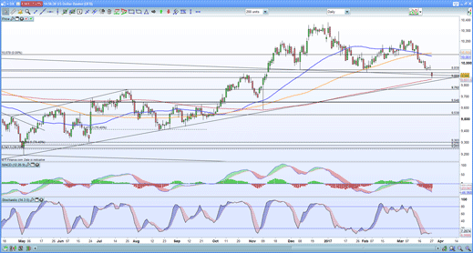 US dollar price chart 