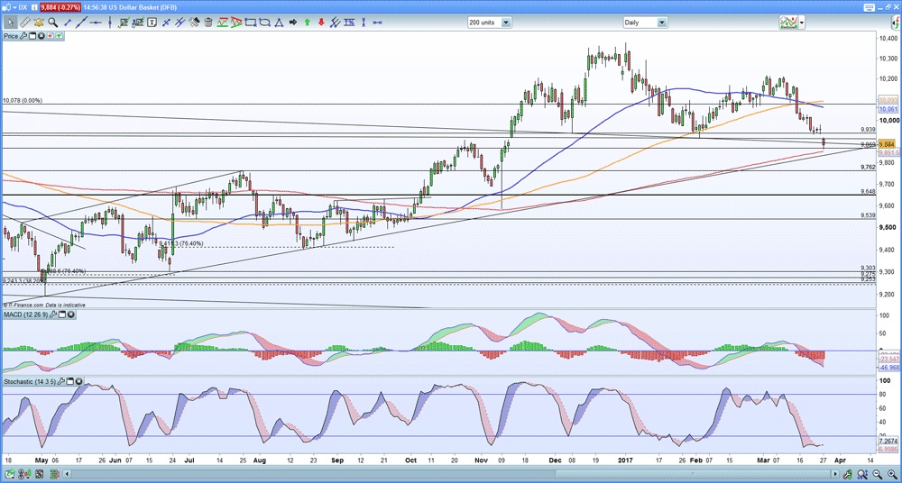 US dollar price chart 