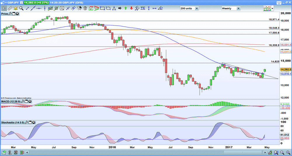 GBP/JPY price chart