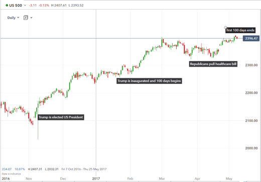 S&P 500 progress - first 100 days of Trump as president 