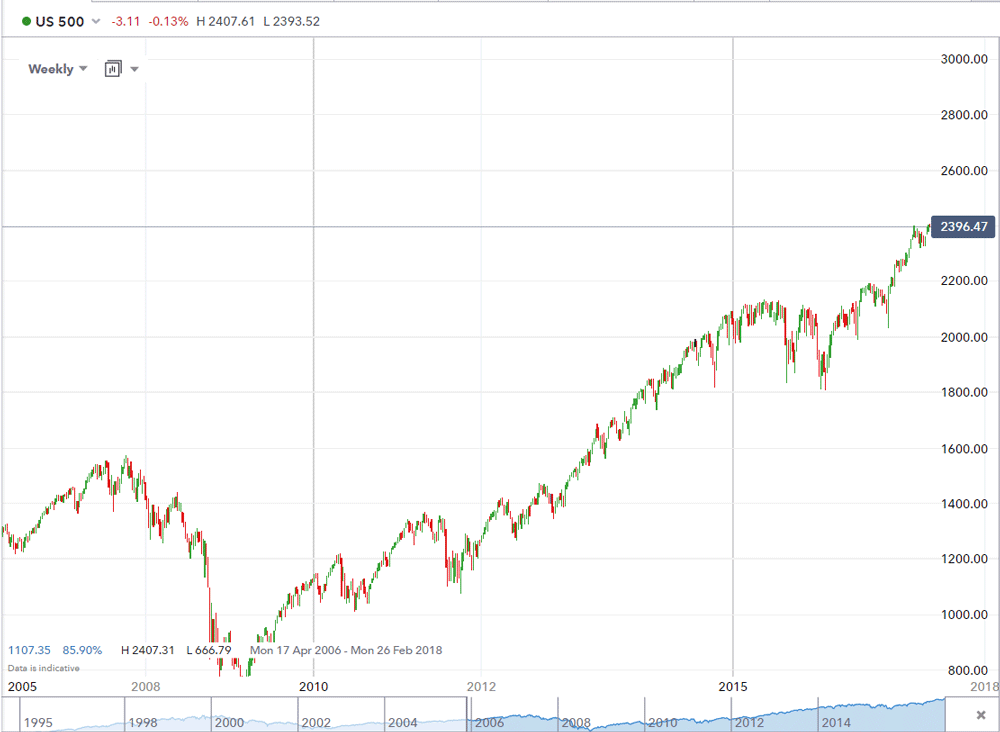 S&P 500 progress - before Trump presidency 