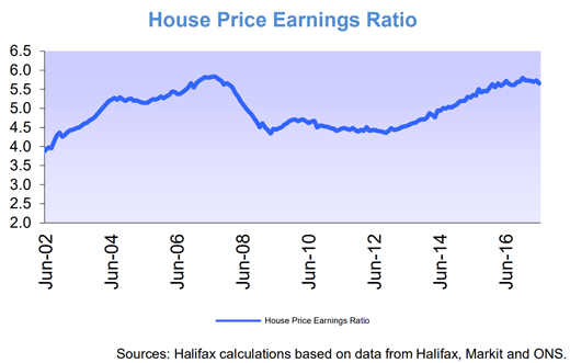 House price-to-earning ratio