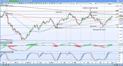 Daily gold chart