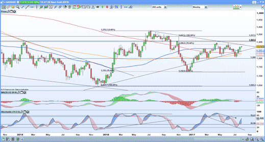 Weekly gold chart