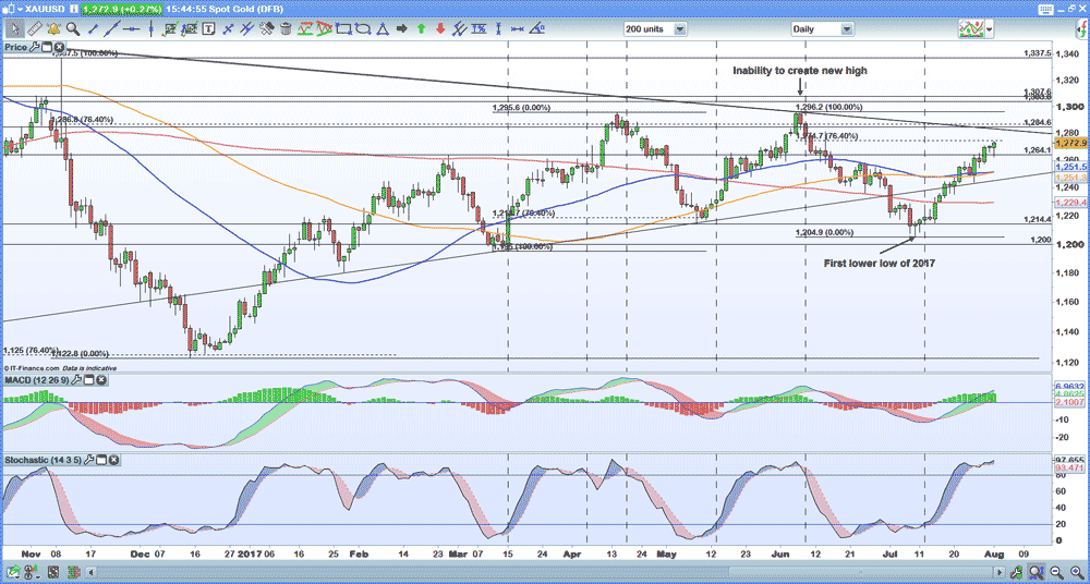 Daily gold chart