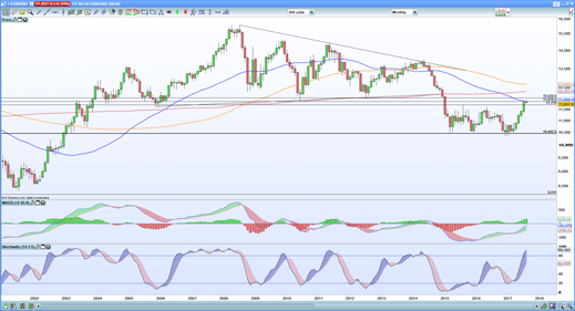 Monthly EUR/USD CHART