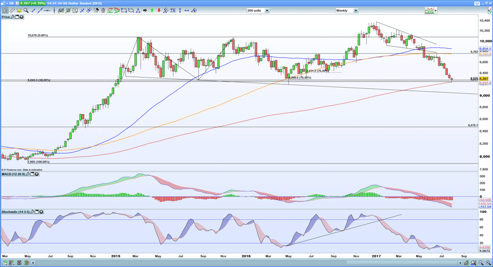 US dollar basket monthly chart